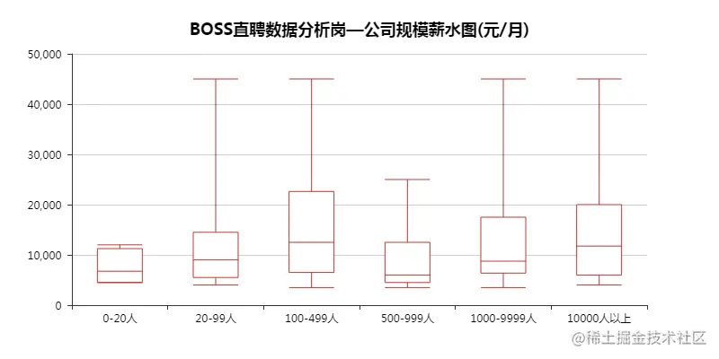 BOOS直聘公司规模薪水图