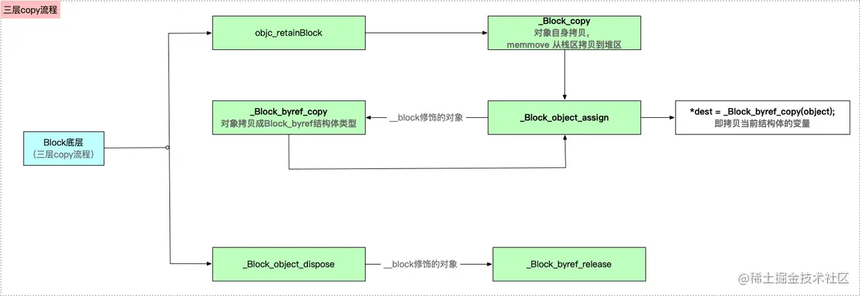 三层copy流程