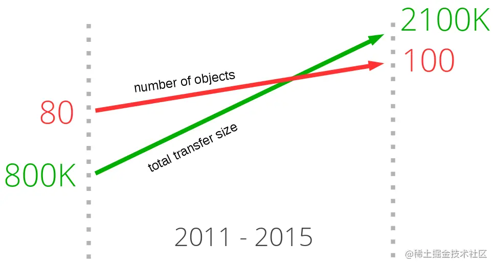 transfer size growth