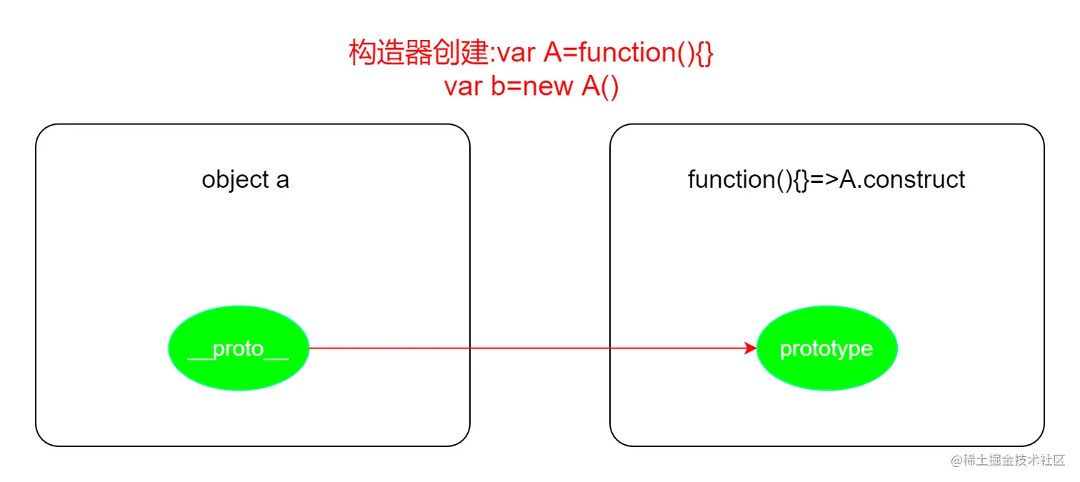 原型指向-构造器