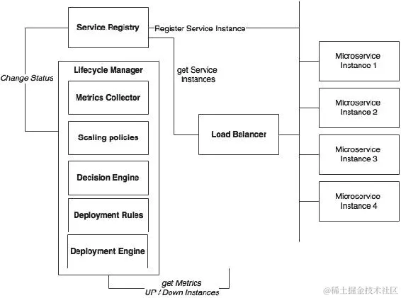 自动扩展系统所需的功能