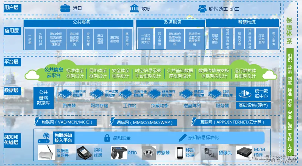 智慧港口解决方案
