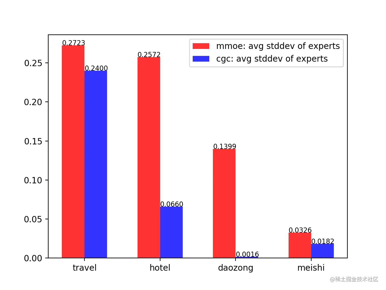 图10 MMoE、CGC 专家权重分析