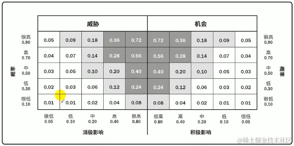 概率和影响矩阵