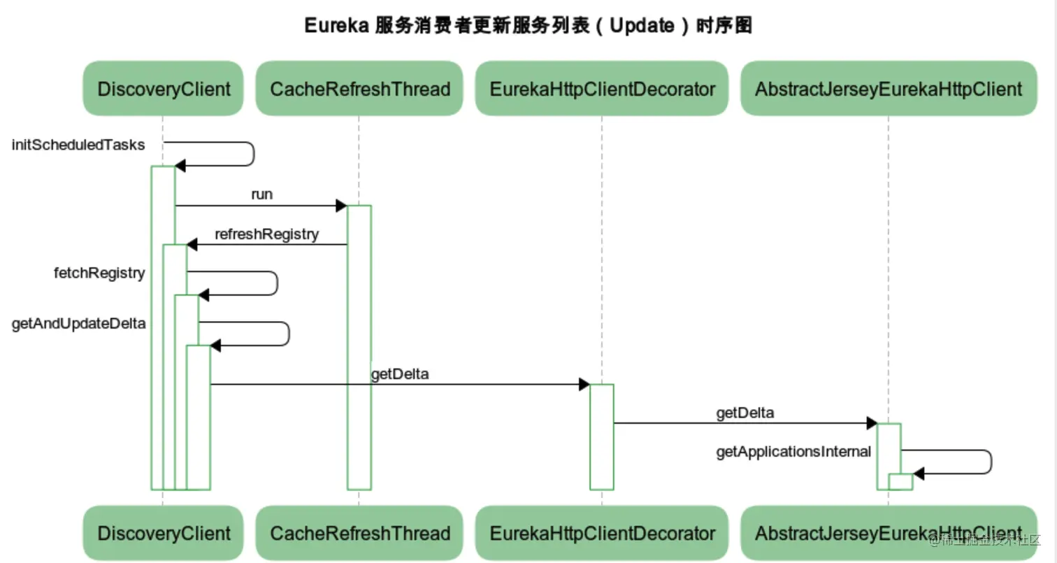 eureka-service-consumer-update-sequence-chart.png