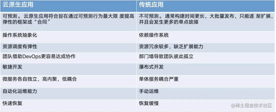 云原生应用与传统应用的区别