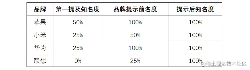 再有人吹自己公司的品牌知名度有多高，我就用数据分析打他的脸