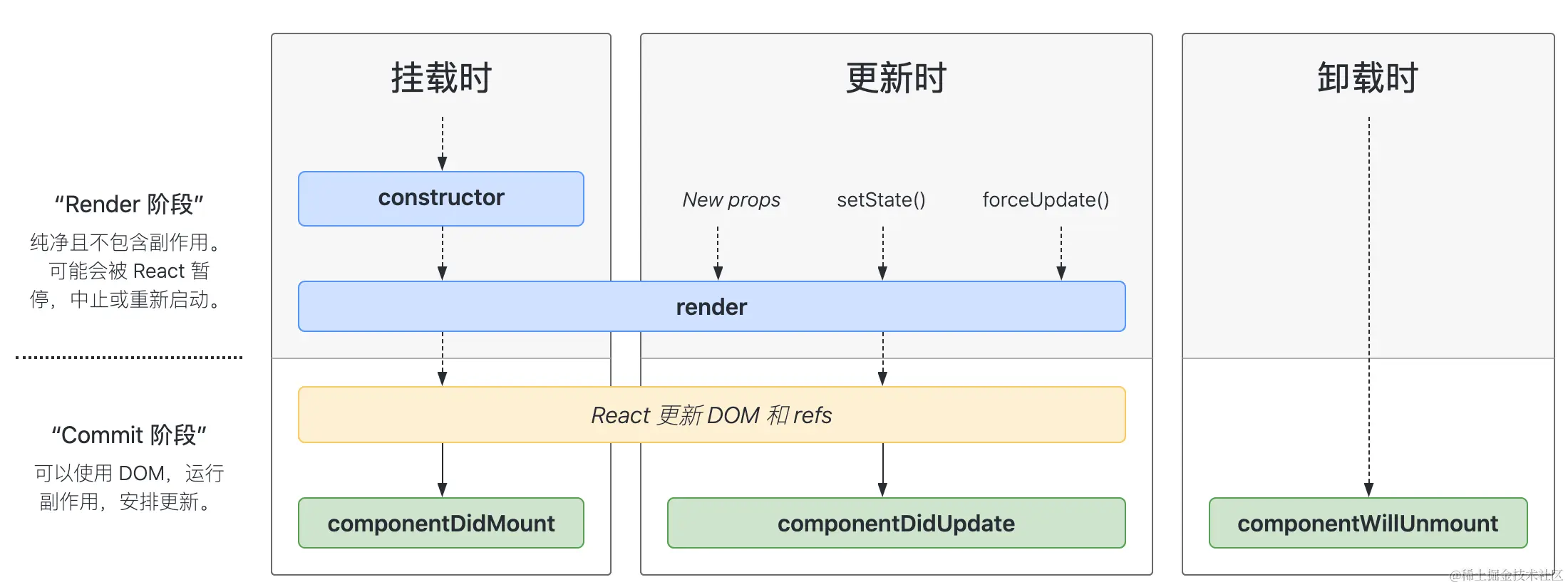 React的组件生命周期