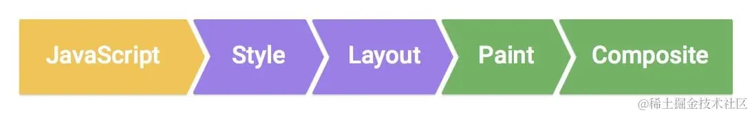 完整的像素管道，包含五个步骤：JavaScript、样式、布局、绘制和合成。