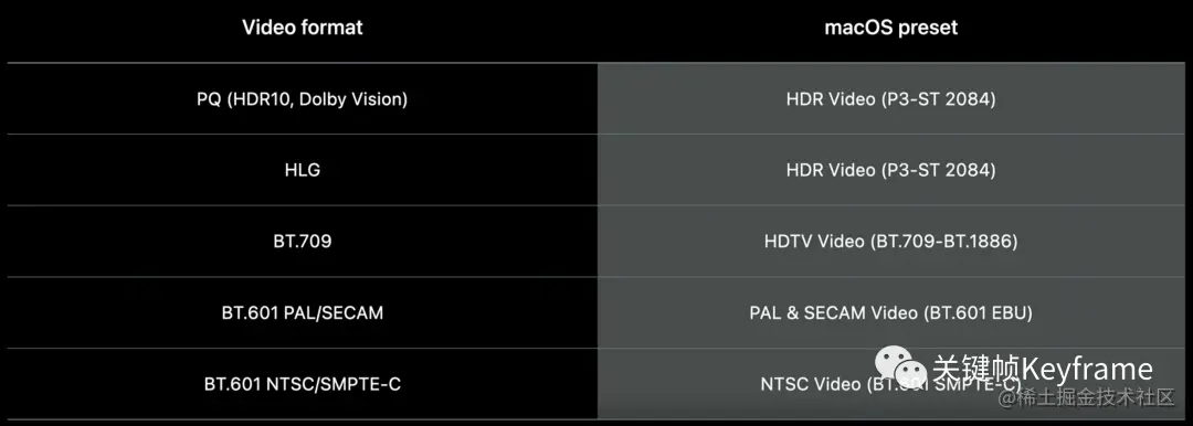 Reference 模式支持的最常见 5 种 HDR/SDR 视频格式