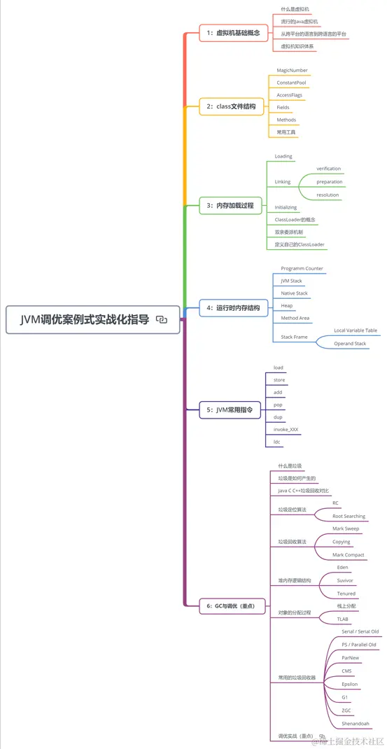 又快又稳！Alibaba出品Java性能优化高级笔记（全彩版）震撼来袭