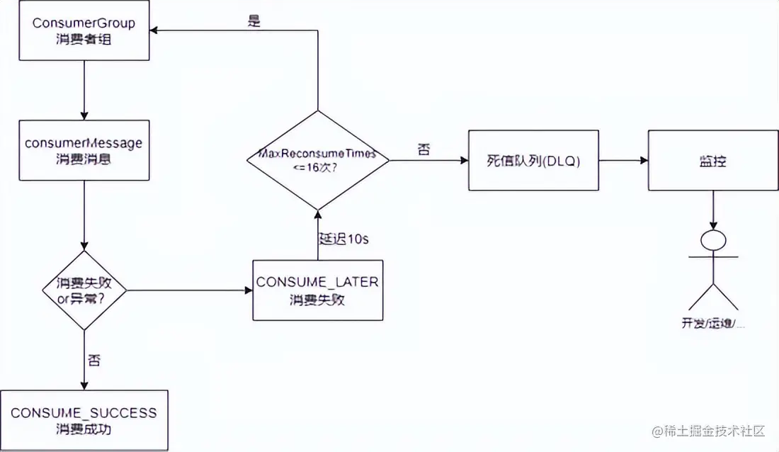 RocketMQ之消费者启动与消费流程