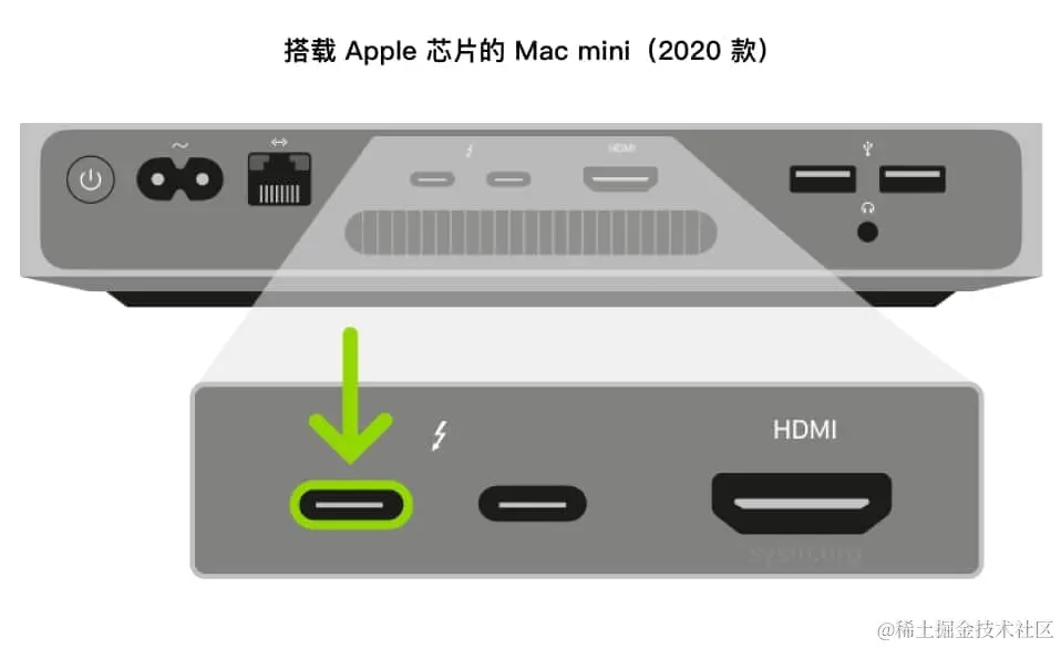 图像显示用户应该选择搭载 Apple 芯片的 Mac mini 上离以太网端口最近的端口。