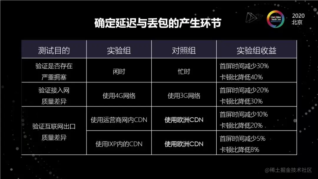 海外弱网下的在线视频平台优化实践​