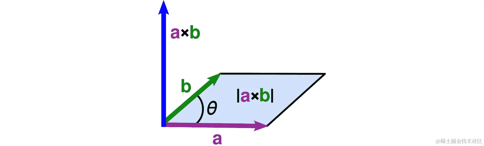 图 11.19：两个向量的叉积
