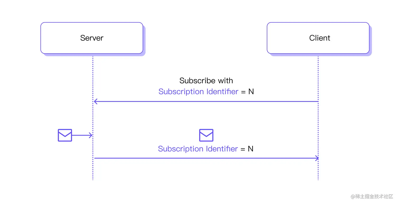 Subscription Identifier
