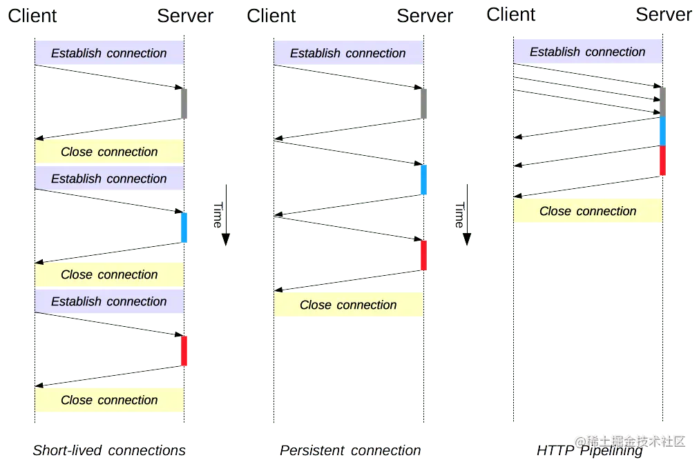 比较三种 HTTP/1.x 连接模型的性能：短期连接、持久连接和 HTTP 流水线。