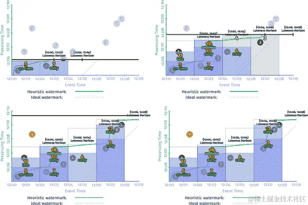 在具有早期、准时和延迟触发的流引擎上的窗口求和
