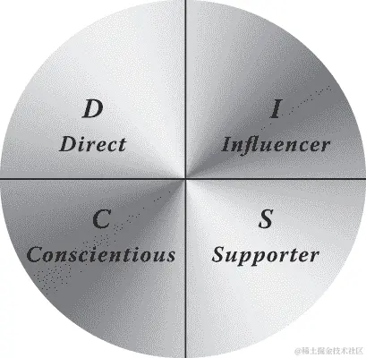以圆形表示的 DISC - D 代表直接沟通者，I 代表影响者，S 代表支持者，C 代表认真的。