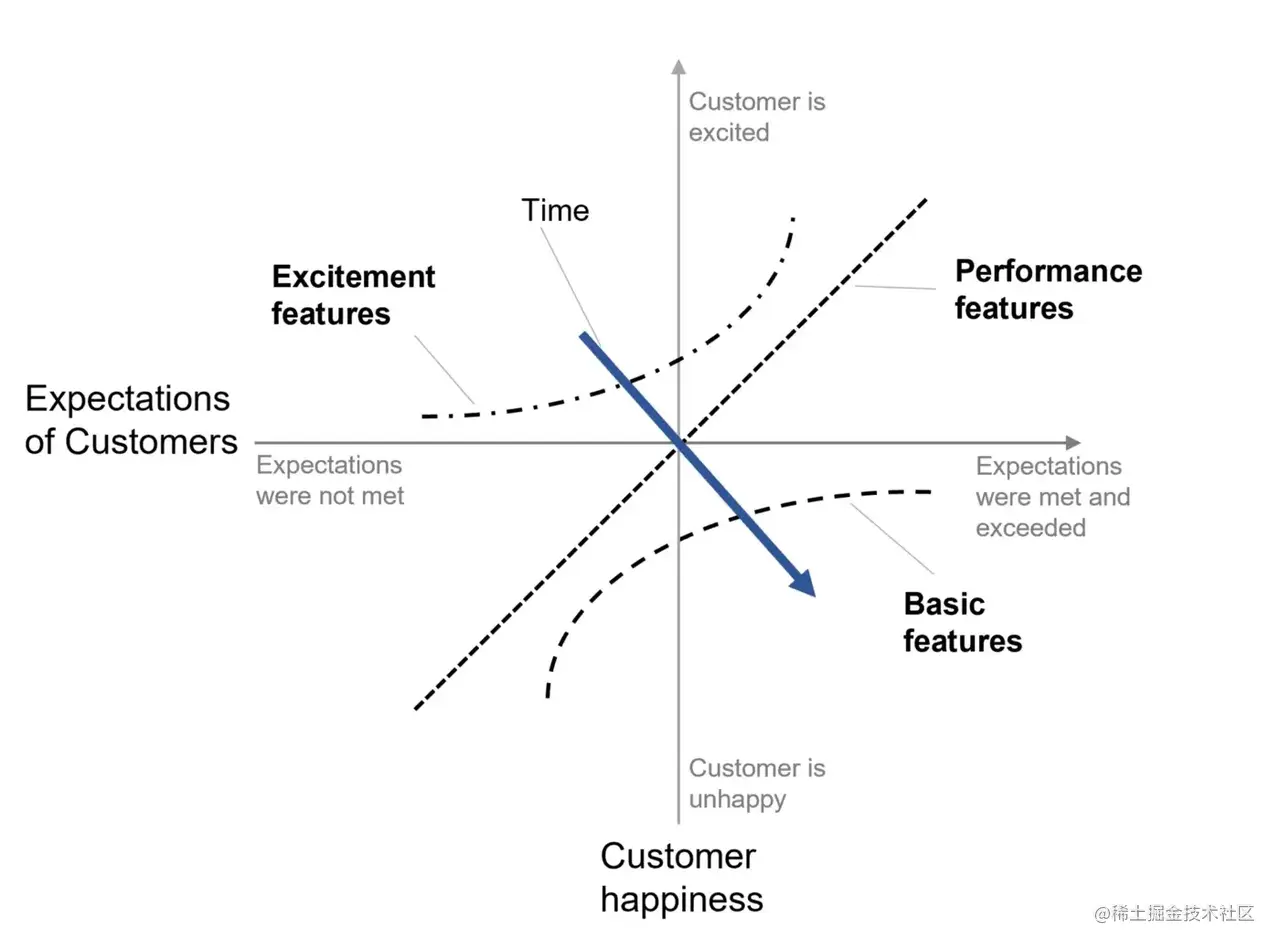 卡诺模型 - Kano Model
