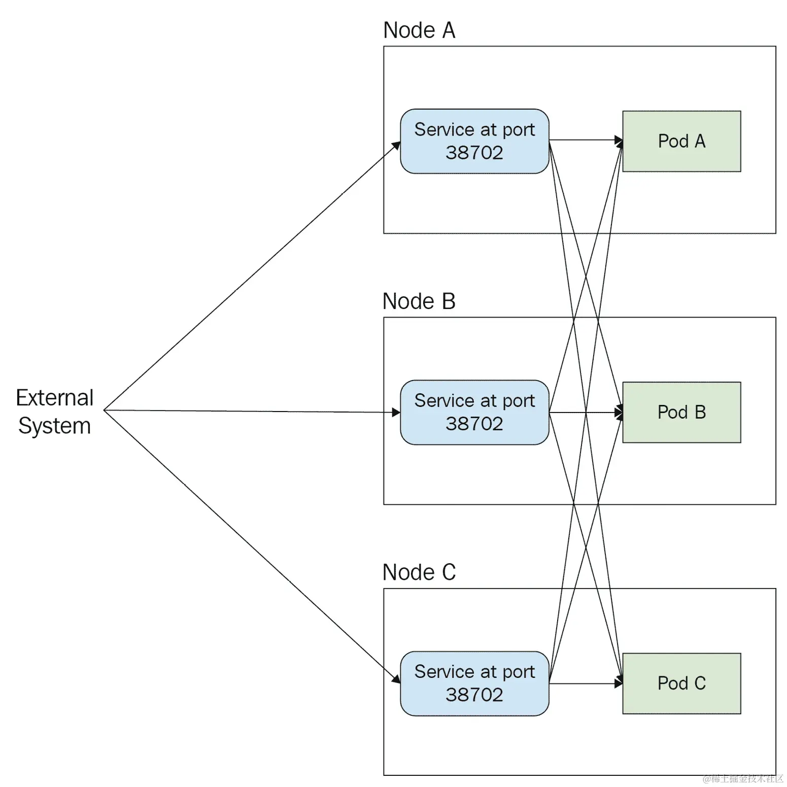 图 5.2 - NodePort 服务