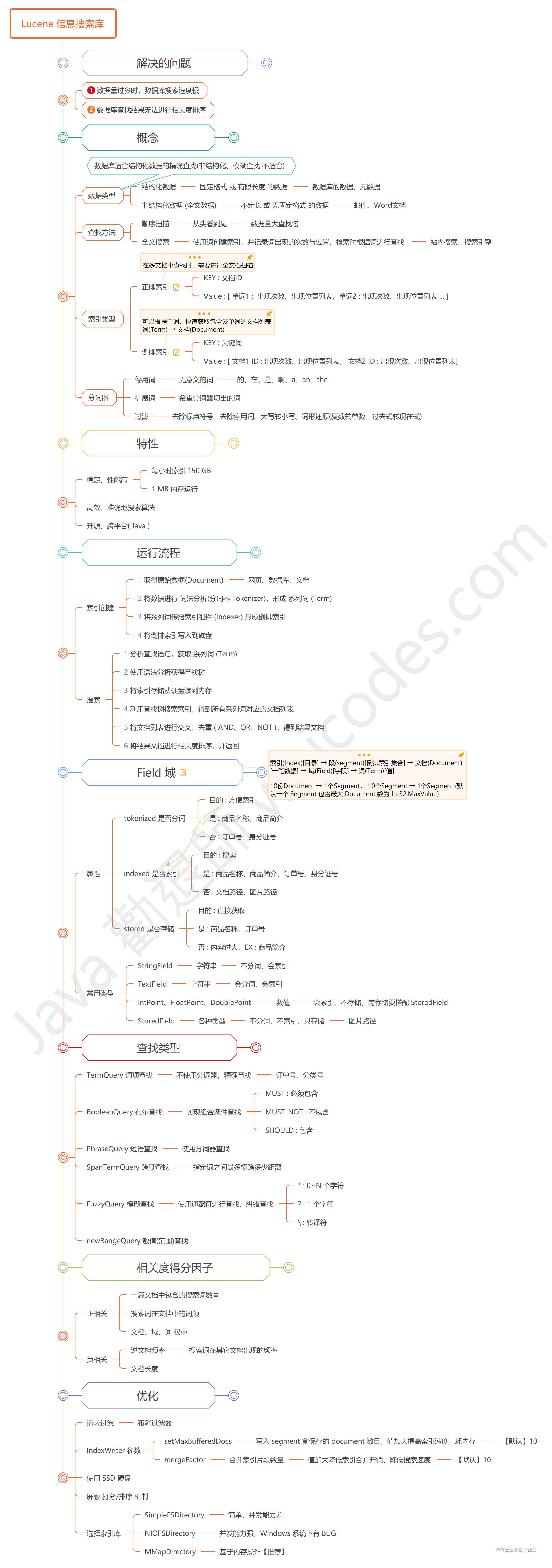 Java劝退师 Lucene 知识脑图 信息搜索库 掘金