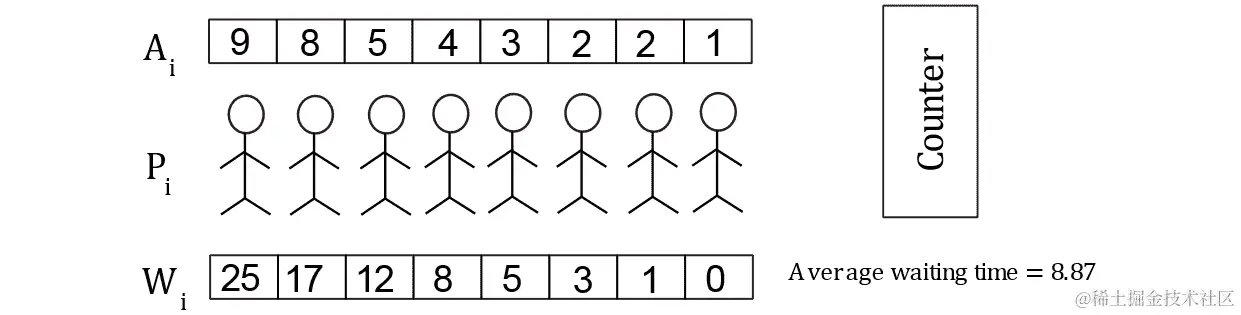 图 5.3：重新排序后的队列，平均等待时间最短
