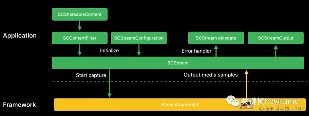 录屏相关 API 调用流程