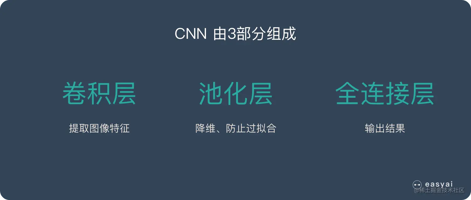 典型的 CNN 由3个部分构成