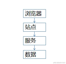 架构成长之路：秒杀系统优化方案之Redis缓存、队列、锁设计思路