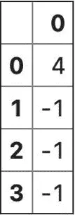 图 4.55 - 将 indexOf 函数应用于字符串 Series 的结果