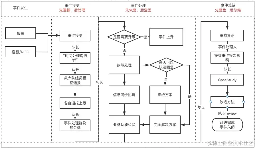 最佳实践解读：互联网公司线上故障标准化排障流程