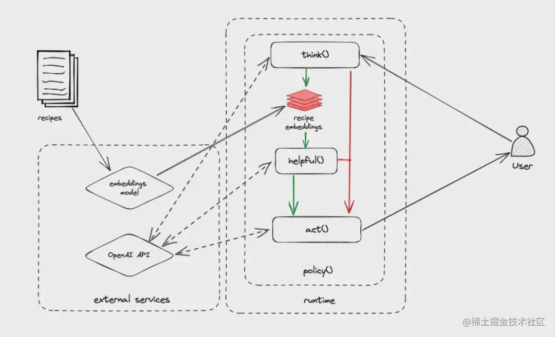 使用检索增强生成的聊天机器人的架构示例。