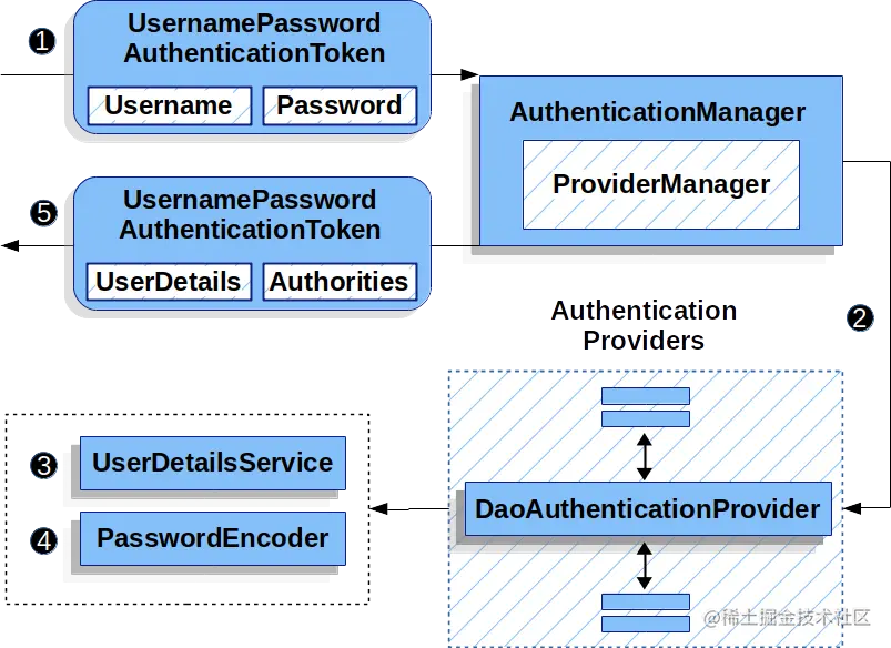 daoauthenticationprovider.png