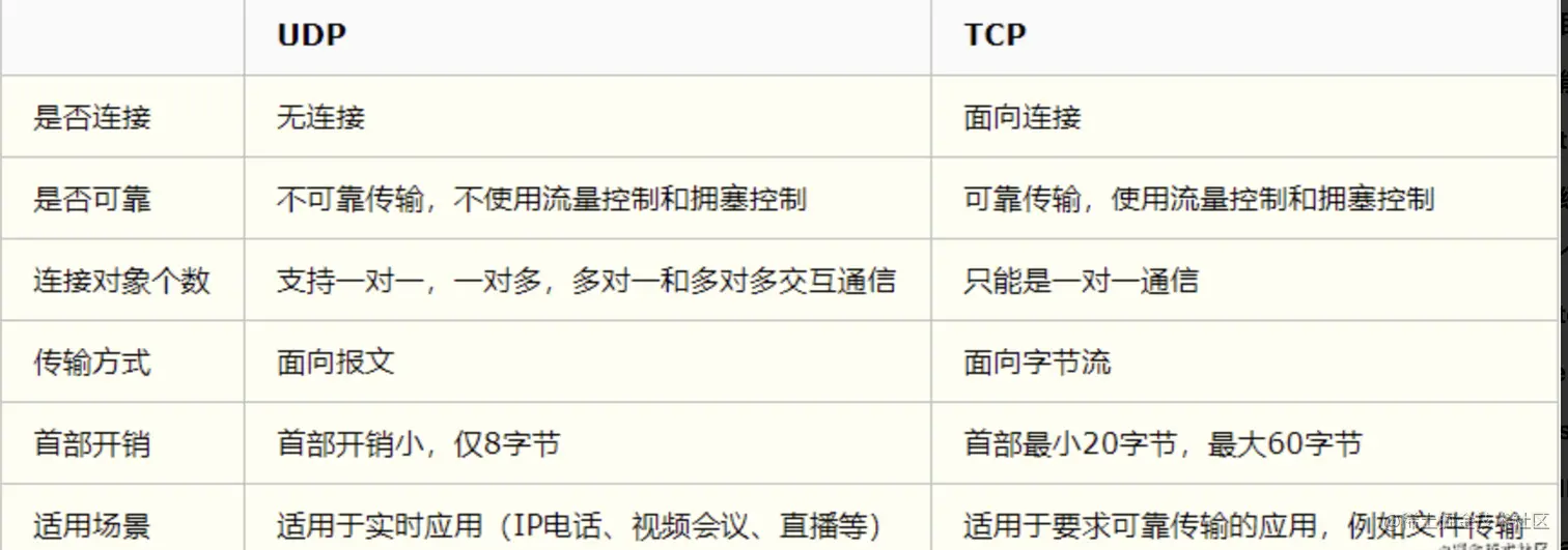 TCP&UDP区别