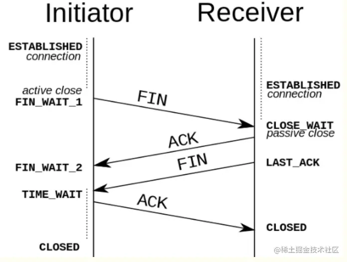 TCP close