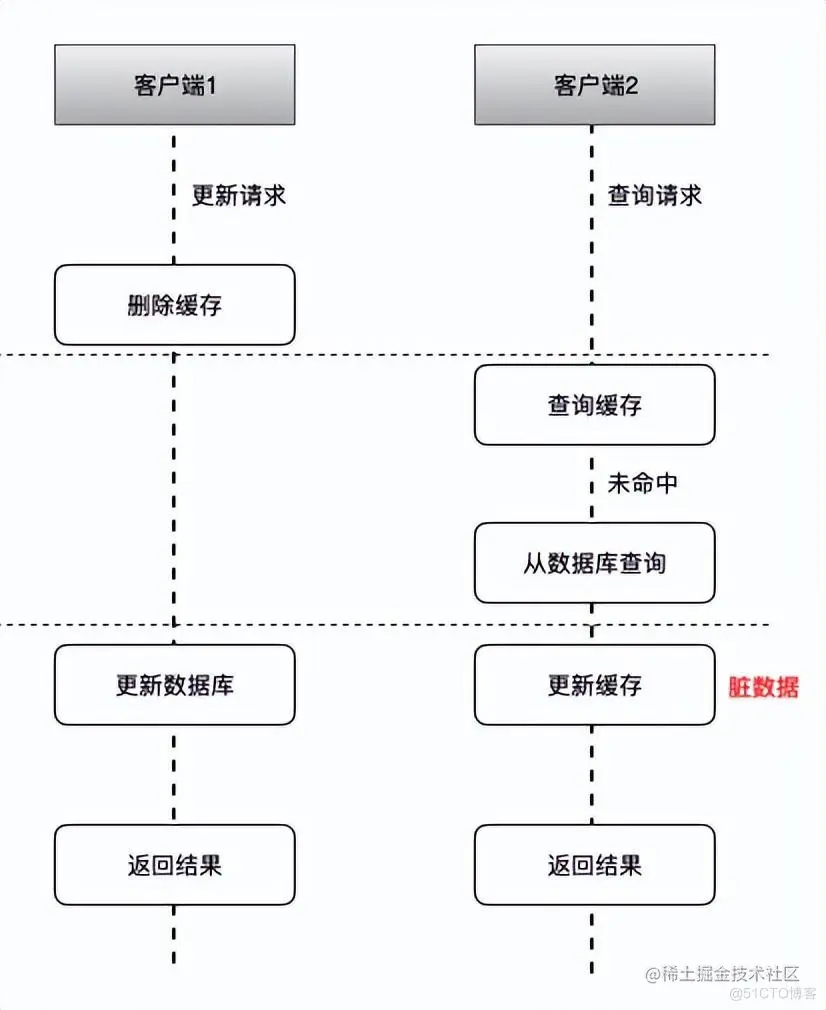 Mysql和Redis数据如何保持一致_缓存