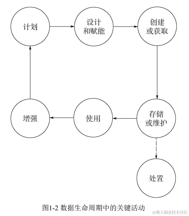 数据生命周期中的关键活动