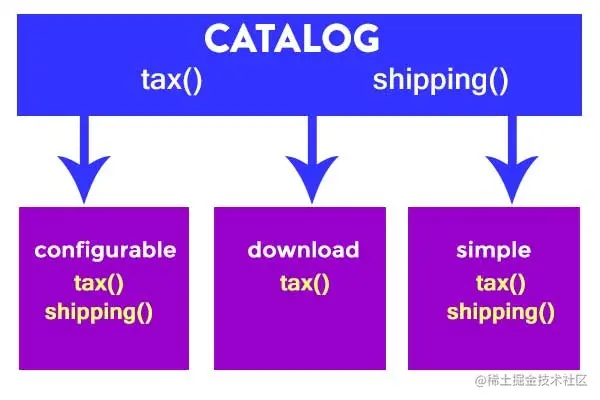 Implementing an interface