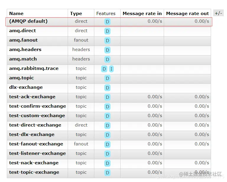 上面模式使用需要注意：消息生产者并没有指定Exchange，只指定了队列名称，消息消费端会根据AMQP default模式来进行处理，也就是根据与Routingkey相同的队列来进行处理。