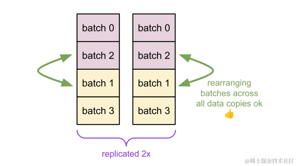 数据和模型并行性 - 示例 4