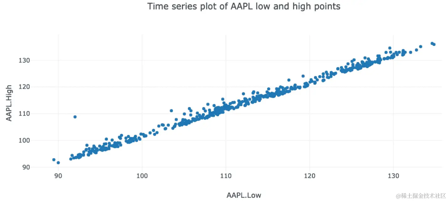 图 6.8 - 明确指定 x 和 y 列的散点图