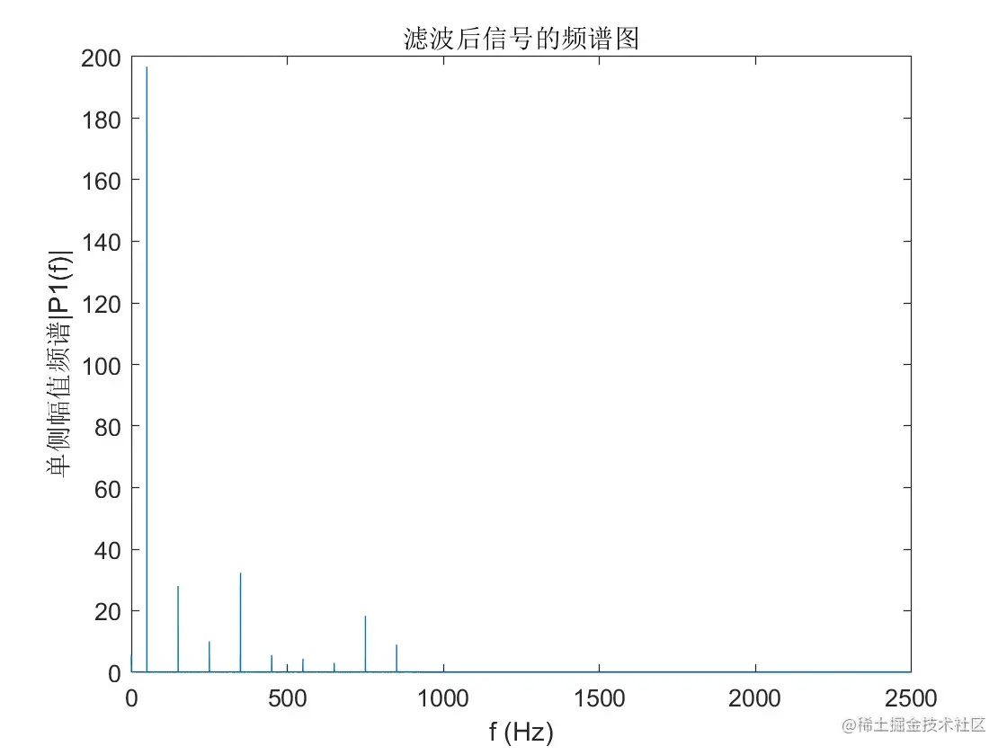 输出信号的频谱