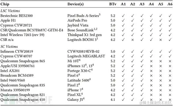 蓝牙被攻破！殃及数十亿设备