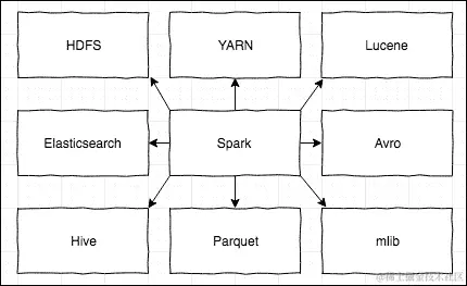 Apache Spark 的作用