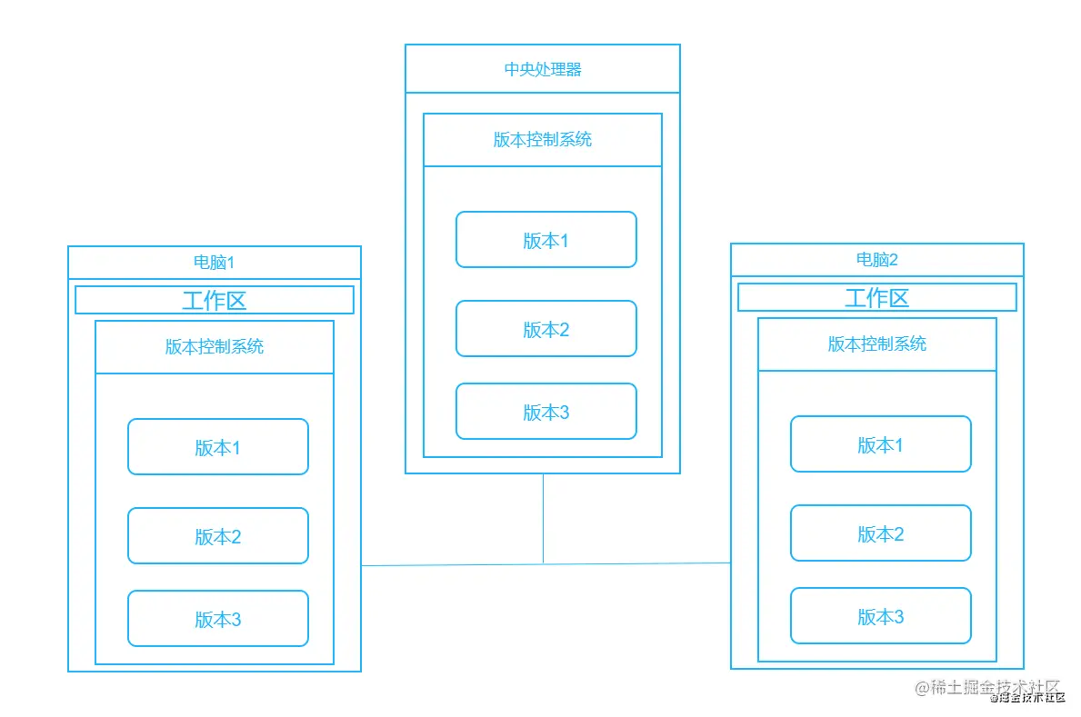 分布式版本控制系统