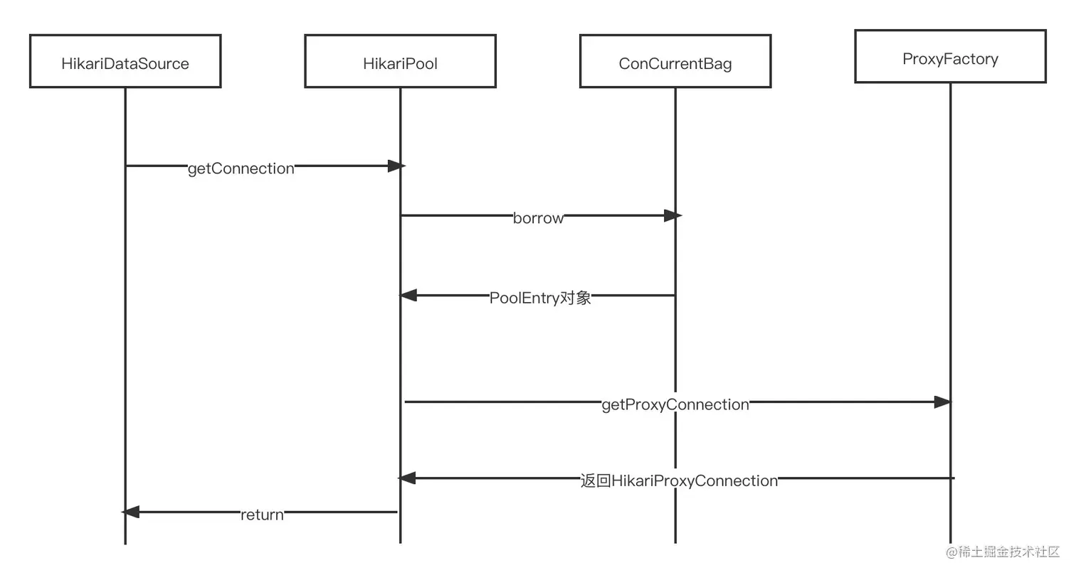 连接池整体结构