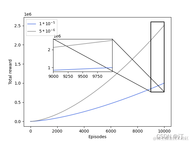 Python中局部放大图案例import Matplotlib From Mpl Toolkits Axes Grid1 掘金