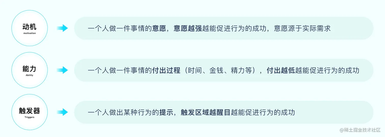如何提高设计转化？先学会经典的「福格模型」