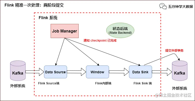 Flink 精准一次处理：数据精准被消费
